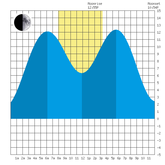 Thomas Bay tide chart for Thursday, November 27, 2025