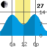 Thomas Bay tide chart for Thursday, November 27, 2025