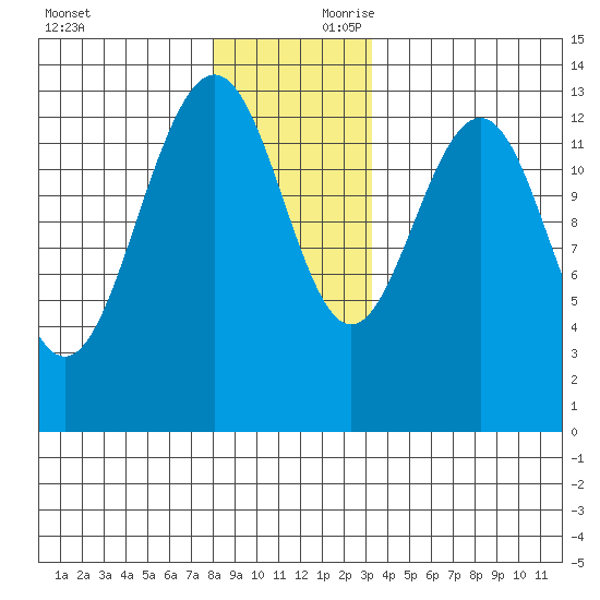 Thomas Bay tide chart for Saturday, November 29, 2025