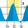 Thomas Bay tide chart for Monday, November 3, 2025