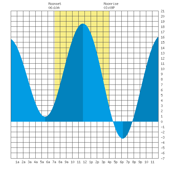Thomas Bay tide chart for Tuesday, November 4, 2025