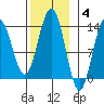 Thomas Bay tide chart for Tuesday, November 4, 2025