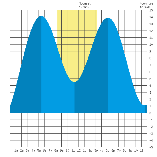 Thomas Bay tide chart for Wednesday, December 10, 2025