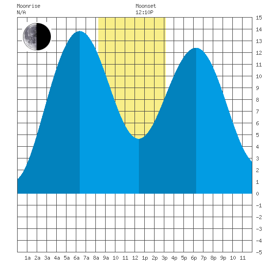 Thomas Bay tide chart for Thursday, December 11, 2025