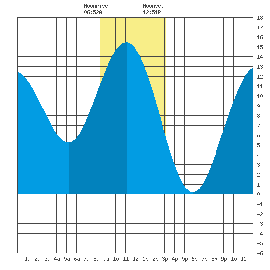 Thomas Bay tide chart for Wednesday, December 17, 2025