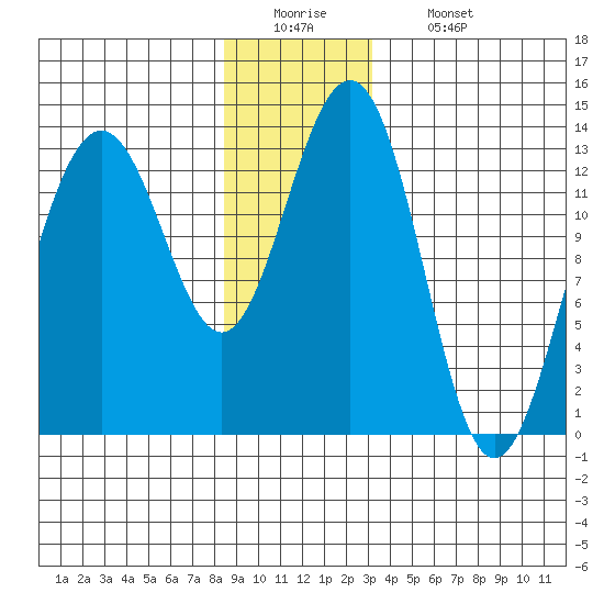 Thomas Bay tide chart for Monday, December 22, 2025