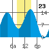 Thomas Bay tide chart for Tuesday, December 23, 2025