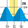 Thomas Bay tide chart for Friday, December 26, 2025