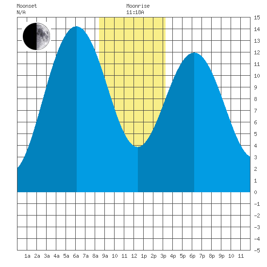 Thomas Bay tide chart for Saturday, December 27, 2025