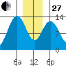Thomas Bay tide chart for Saturday, December 27, 2025