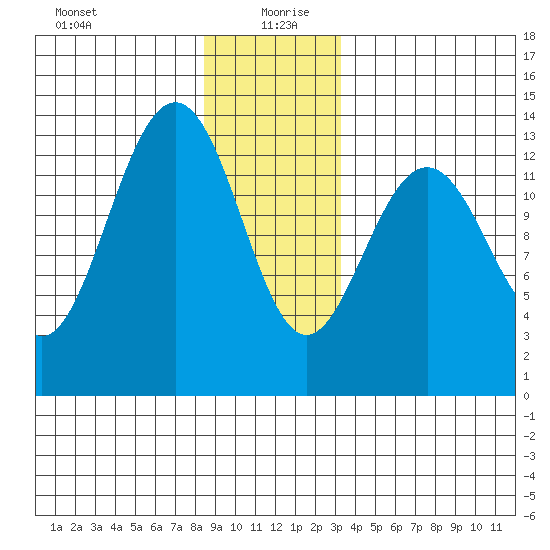 Thomas Bay tide chart for Sunday, December 28, 2025