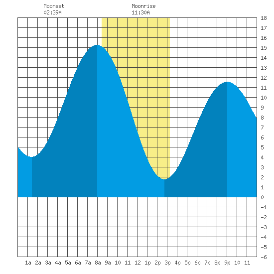Thomas Bay tide chart for Monday, December 29, 2025