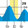 Thomas Bay tide chart for Monday, December 29, 2025