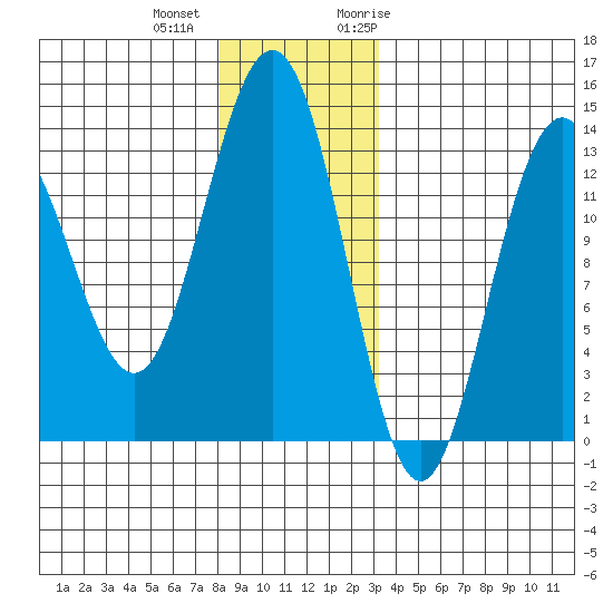 Thomas Bay tide chart for Tuesday, December 2, 2025