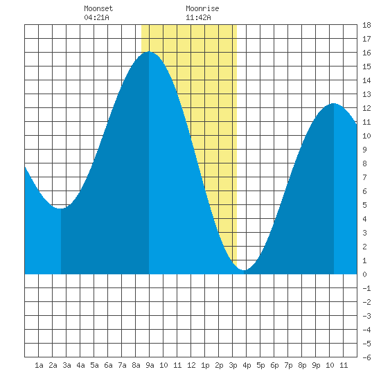 Thomas Bay tide chart for Tuesday, December 30, 2025