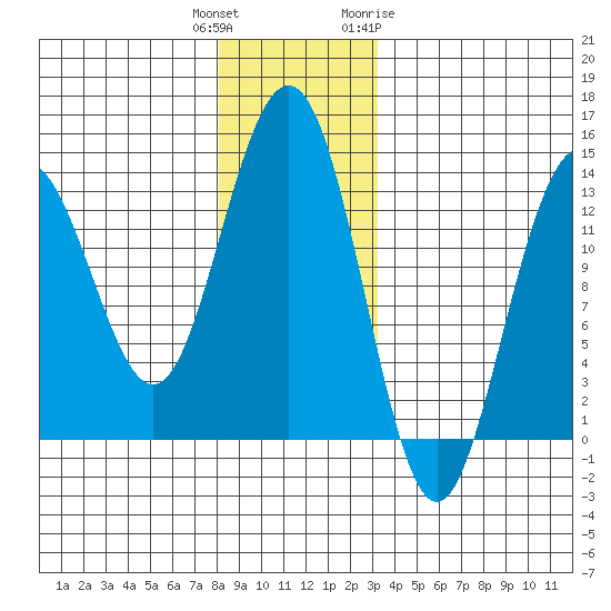 Thomas Bay tide chart for Wednesday, December 3, 2025