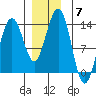 Thomas Bay tide chart for Sunday, December 7, 2025
