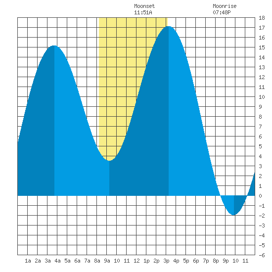 Thomas Bay tide chart for Monday, December 8, 2025