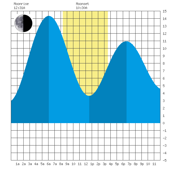 Thomas Bay tide chart for Saturday, January 10, 2026