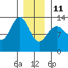 Thomas Bay tide chart for Sunday, January 11, 2026