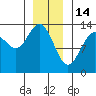 Thomas Bay tide chart for Wednesday, January 14, 2026