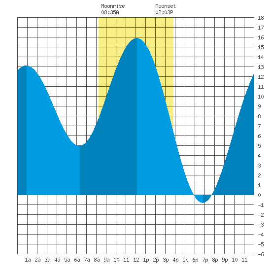 Thomas Bay tide chart for Saturday, January 17, 2026