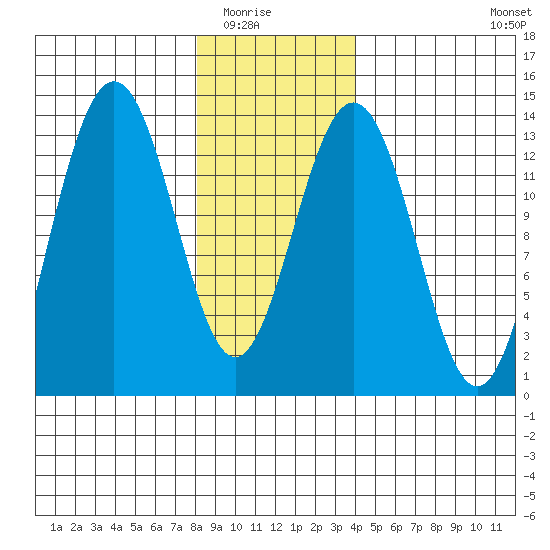 Thomas Bay tide chart for Friday, January 23, 2026