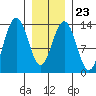 Thomas Bay tide chart for Friday, January 23, 2026