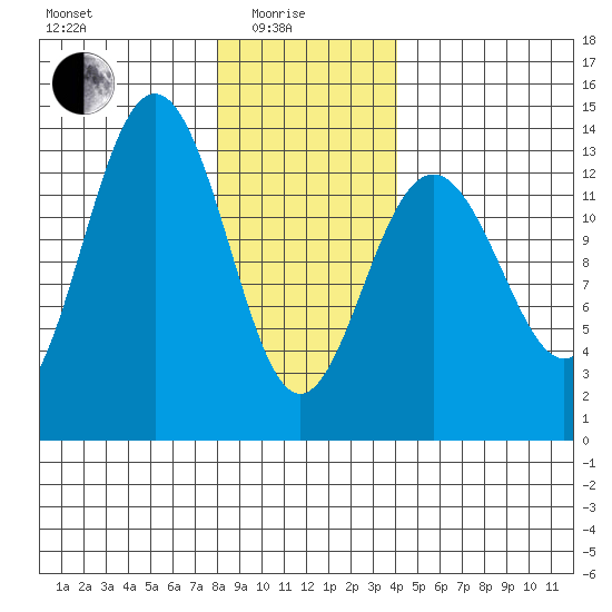 Thomas Bay tide chart for Sunday, January 25, 2026