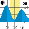 Thomas Bay tide chart for Sunday, January 25, 2026