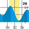 Thomas Bay tide chart for Wednesday, January 28, 2026