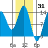 Thomas Bay tide chart for Saturday, January 31, 2026