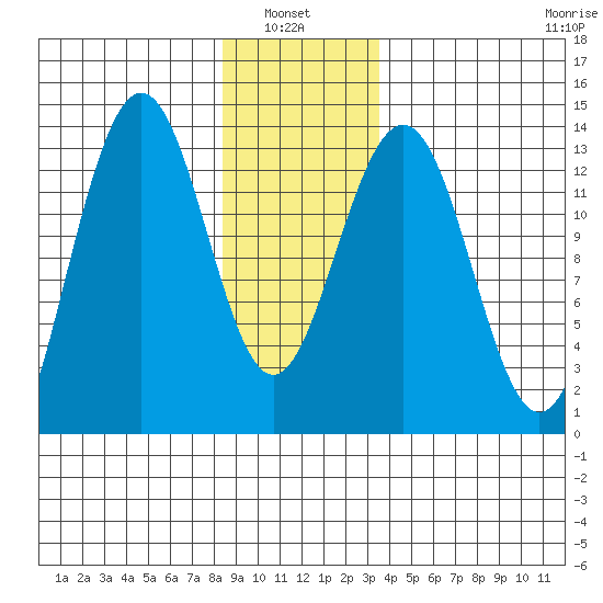Thomas Bay tide chart for Thursday, January 8, 2026