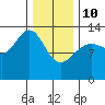 Thomas Bay tide chart for Tuesday, February 10, 2026