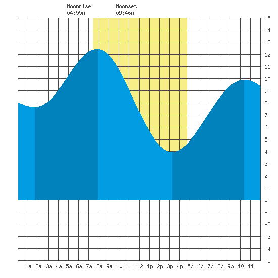 Thomas Bay tide chart for Wednesday, February 11, 2026