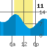 Thomas Bay tide chart for Wednesday, February 11, 2026