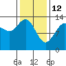 Thomas Bay tide chart for Thursday, February 12, 2026