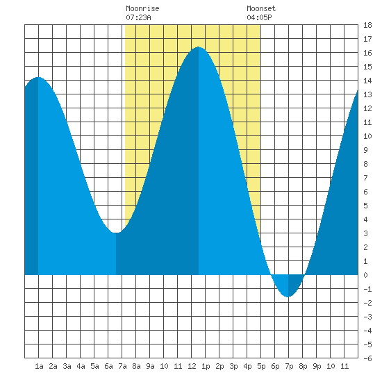 Thomas Bay tide chart for Monday, February 16, 2026