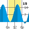 Thomas Bay tide chart for Thursday, February 19, 2026