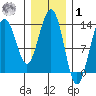 Thomas Bay tide chart for Sunday, February 1, 2026