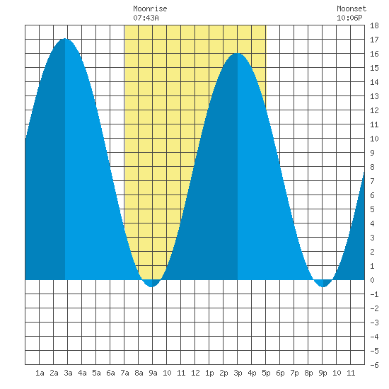 Thomas Bay tide chart for Friday, February 20, 2026