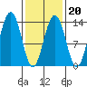 Thomas Bay tide chart for Friday, February 20, 2026