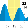 Thomas Bay tide chart for Sunday, February 22, 2026