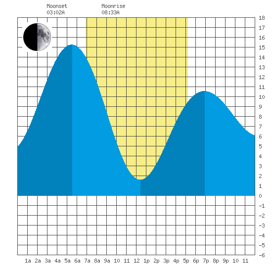 Thomas Bay tide chart for Tuesday, February 24, 2026