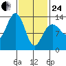 Thomas Bay tide chart for Tuesday, February 24, 2026
