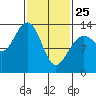 Thomas Bay tide chart for Wednesday, February 25, 2026