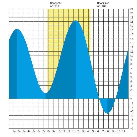 Thomas Bay tide chart for Monday, February 2, 2026