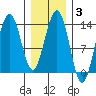 Thomas Bay tide chart for Tuesday, February 3, 2026