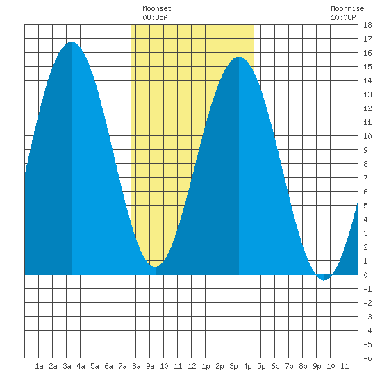 Thomas Bay tide chart for Thursday, February 5, 2026