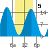 Thomas Bay tide chart for Thursday, February 5, 2026